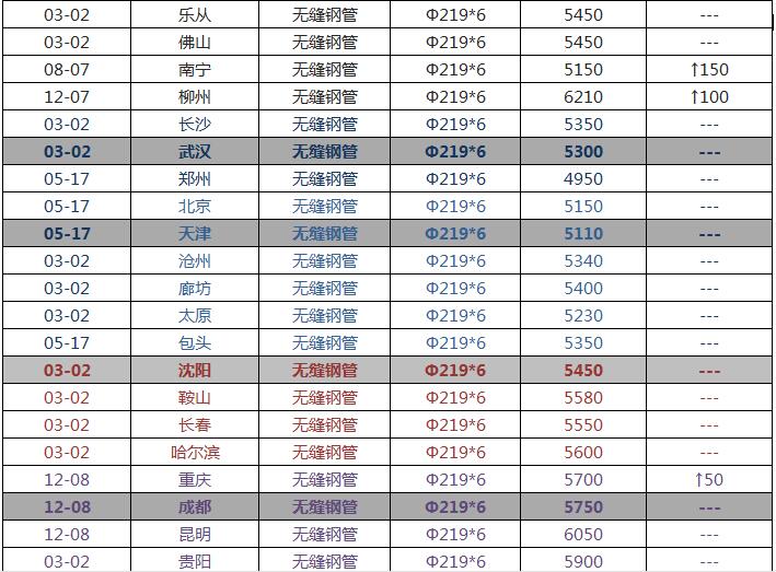2018年無(wú)縫鋼管最新價(jià)格表