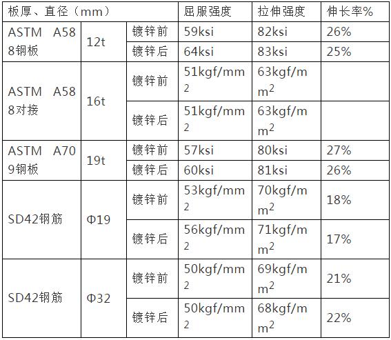鍍鋅溫度對熱鍍鋅鋼管強(qiáng)度的影響